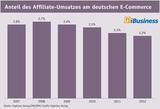 Anteil des Affiliate-Umsatzes am deutschen E-Commerce