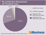 Infografik: Aggressivitt in politischen Diskussionen auf Facebook aus der Sicht von deutschen Nutzern
