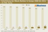 Infografik: Wie im europischen Buchmarkt der EBook-Anteil wchst