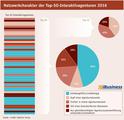 Der Anteil der inhabergefhrten und unabhngigen Agenturen in den Top-50 des deutschen Internet-Agenturrankings